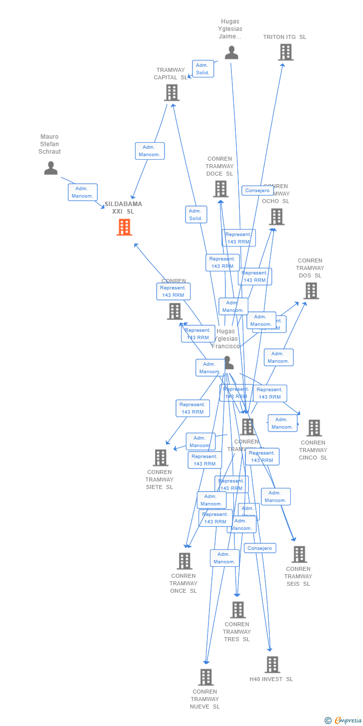 Vinculaciones societarias de SILDABAMA XXI SL