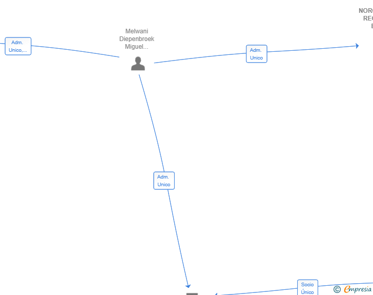 Vinculaciones societarias de NORCONSULTING RECRUITMENT EMEA SL