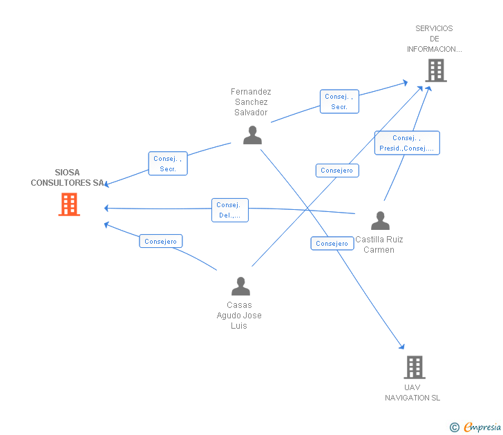 Vinculaciones societarias de SIOSA CONSULTORES SA