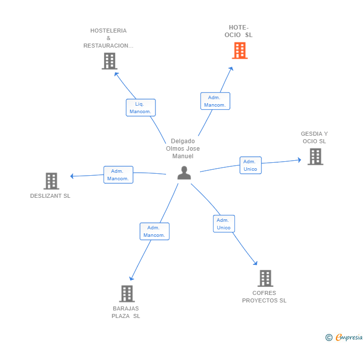 Vinculaciones societarias de HOTE-OCIO SL