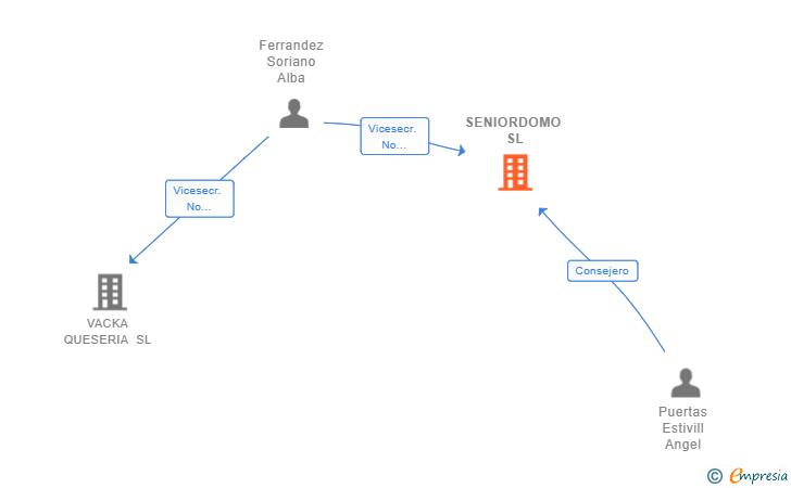 Vinculaciones societarias de SENIORDOMO SL