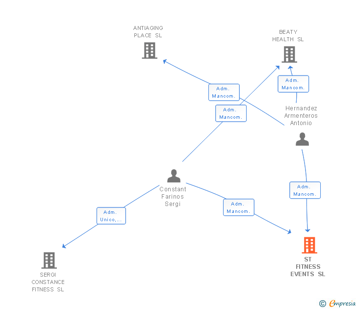 Vinculaciones societarias de ST FITNESS EVENTS SL