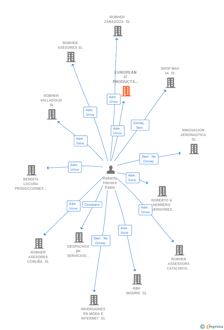 Vinculaciones societarias de EUROPEAN IT PRODUCTS 2019 SL