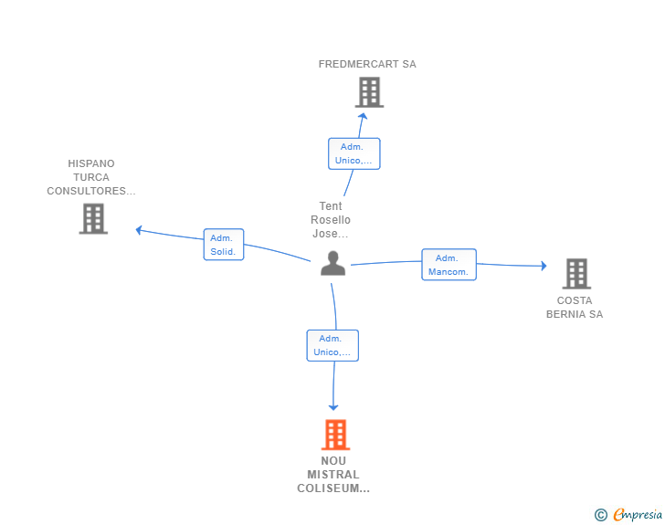 Vinculaciones societarias de NOU MISTRAL COLISEUM SL