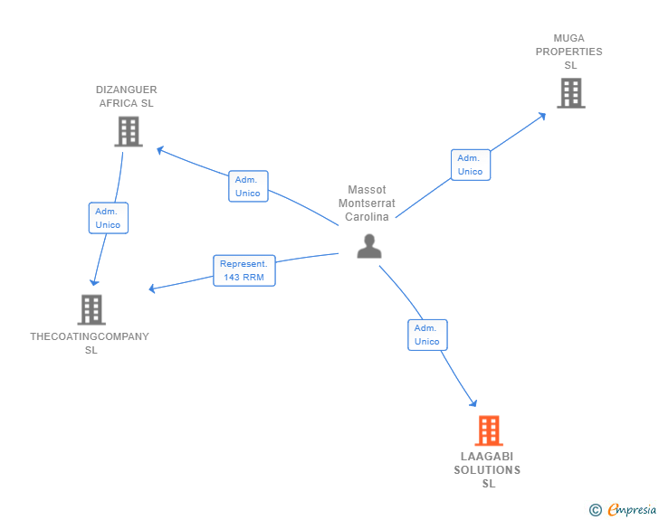 Vinculaciones societarias de LAAGABI SOLUTIONS SL