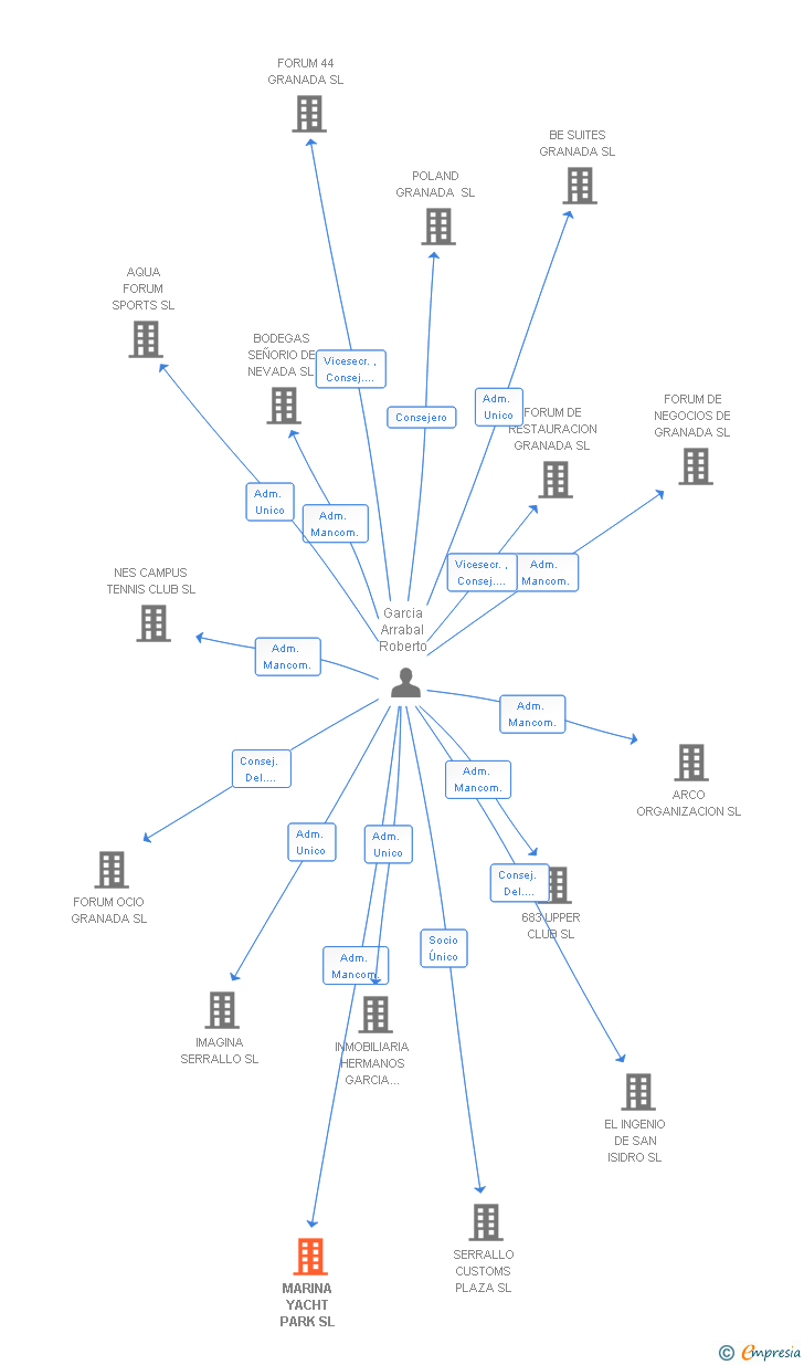 Vinculaciones societarias de MARINA MOTRIL SL