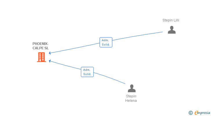 Vinculaciones societarias de PHOENIX-CALPE SL