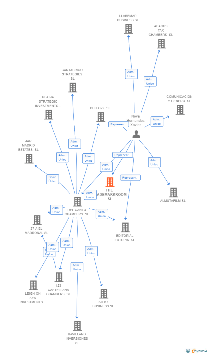 Vinculaciones societarias de THE TRADEMARKROOM SL