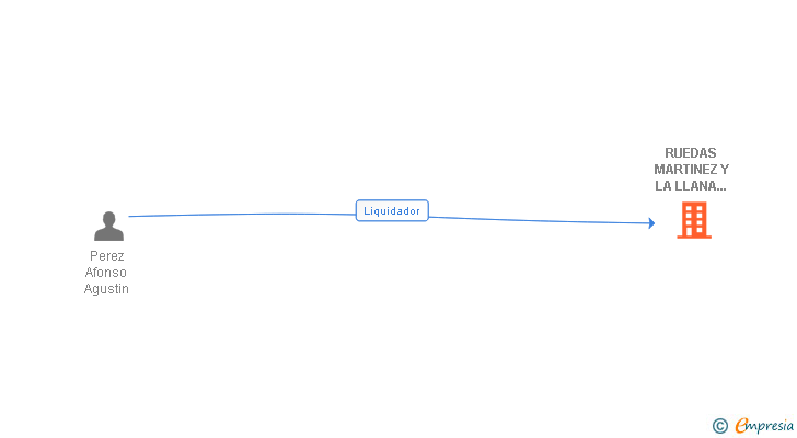 Vinculaciones societarias de RUEDAS MARTINEZ Y LA LLANA ASOCIADOS SL