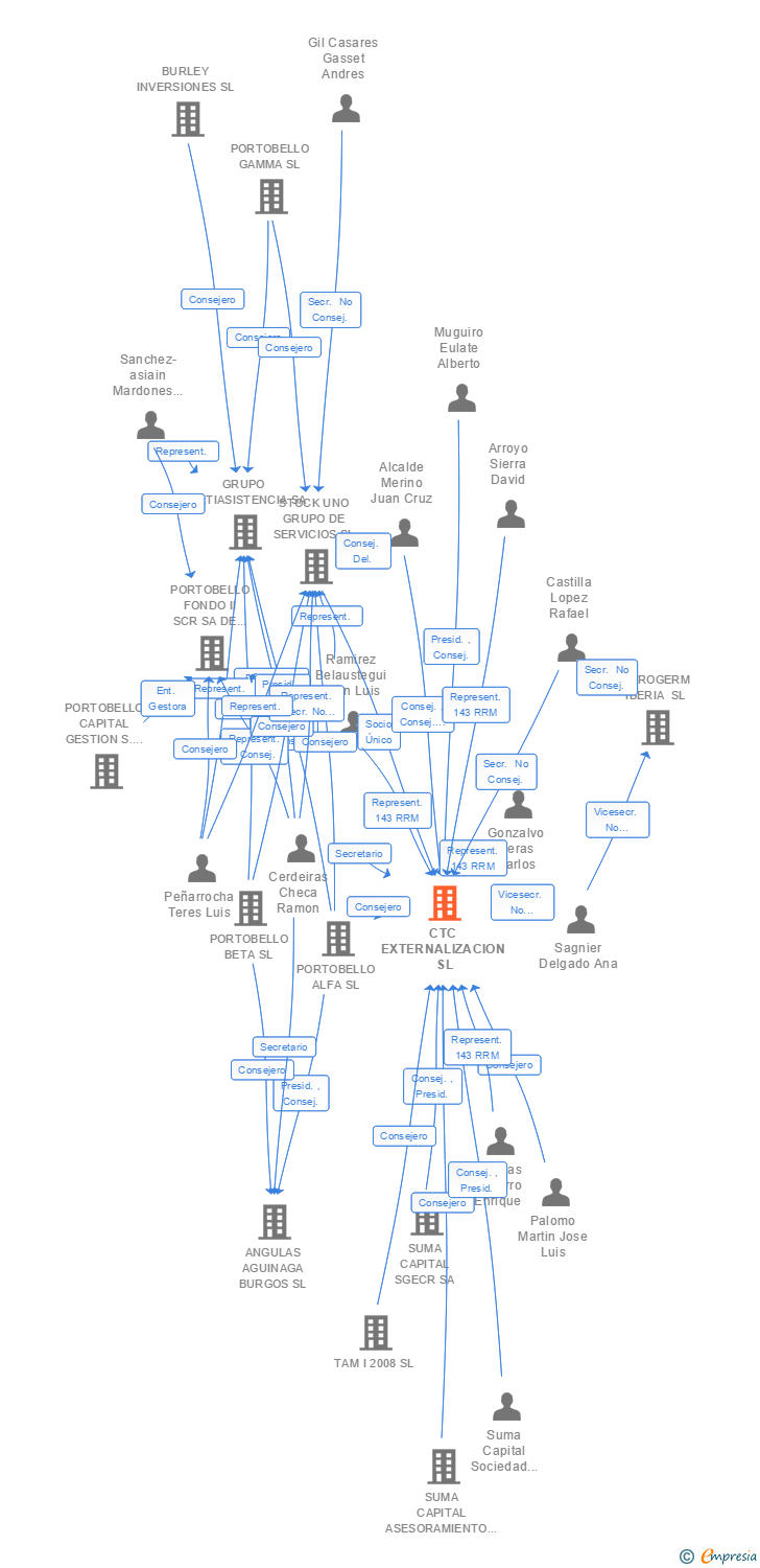 Vinculaciones societarias de CTC EXTERNALIZACION SL