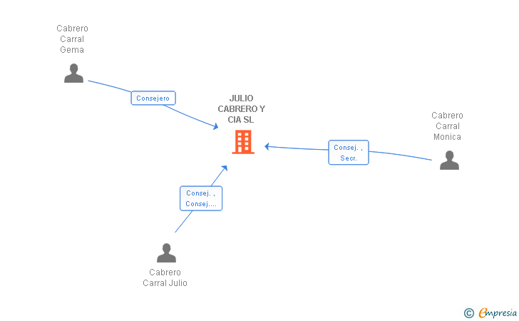 Vinculaciones societarias de JULIO CABRERO Y CIA SL