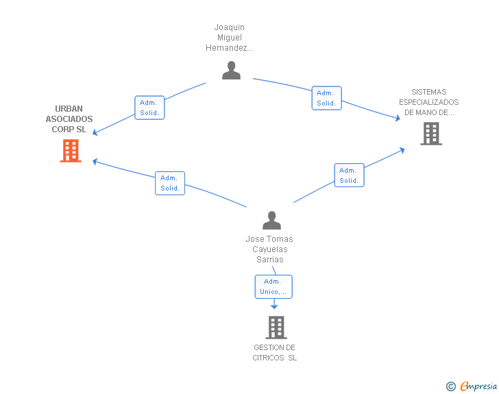 Vinculaciones societarias de URBAN ASOCIADOS CORP SL