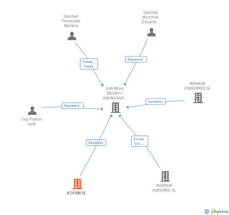 Vinculaciones societarias de ICOFAM SL