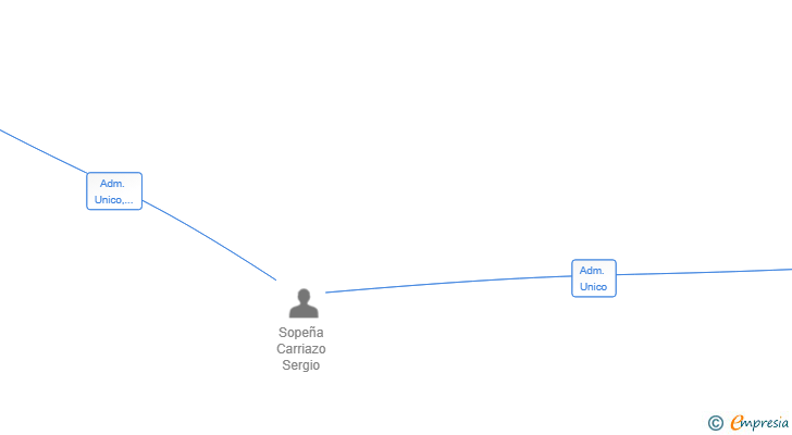 Vinculaciones societarias de INSOPESA SL