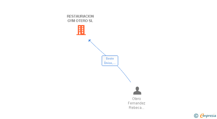 Vinculaciones societarias de RESTAURACION GYM OTERO SL