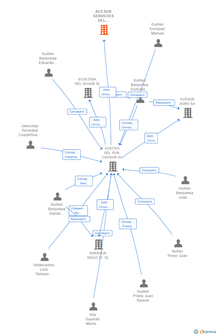 Vinculaciones societarias de ACESUR SERVICIOS DEL OLIVAR SL