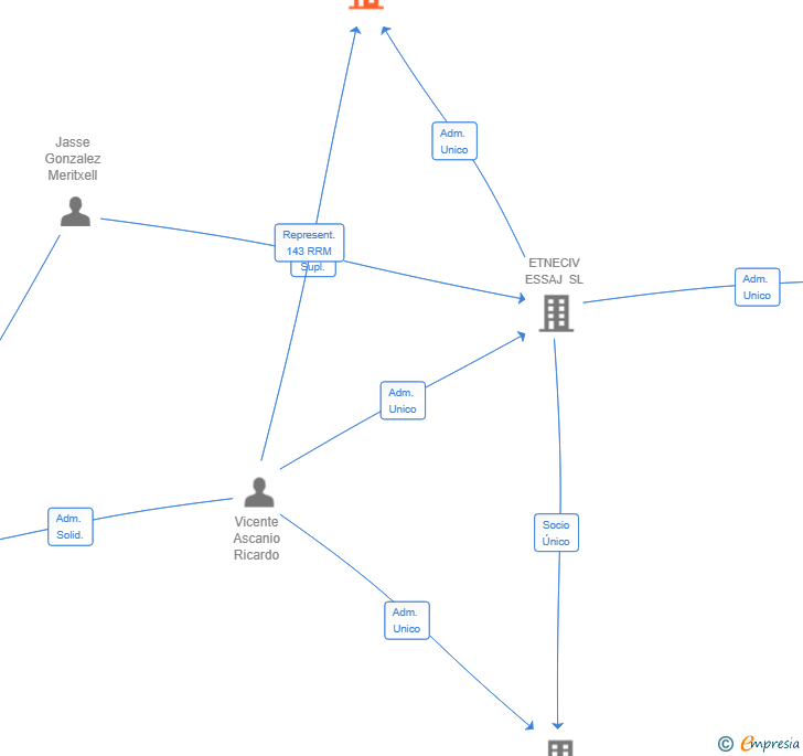 Vinculaciones societarias de CASA TORRADA SL