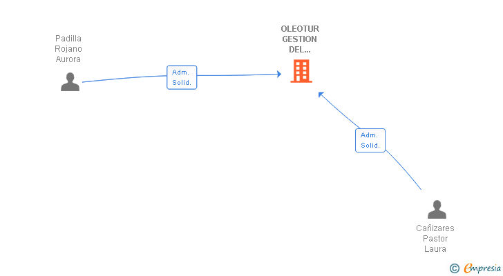 Vinculaciones societarias de OLEOTUR GESTION DEL TURISMO SLL