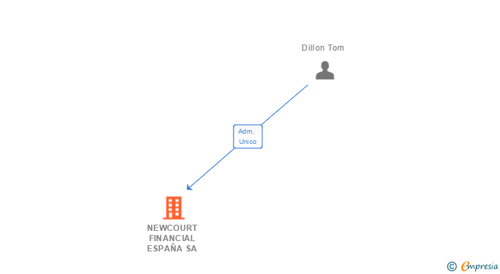 Vinculaciones societarias de NEWCOURT FINANCIAL ESPAÑA SA