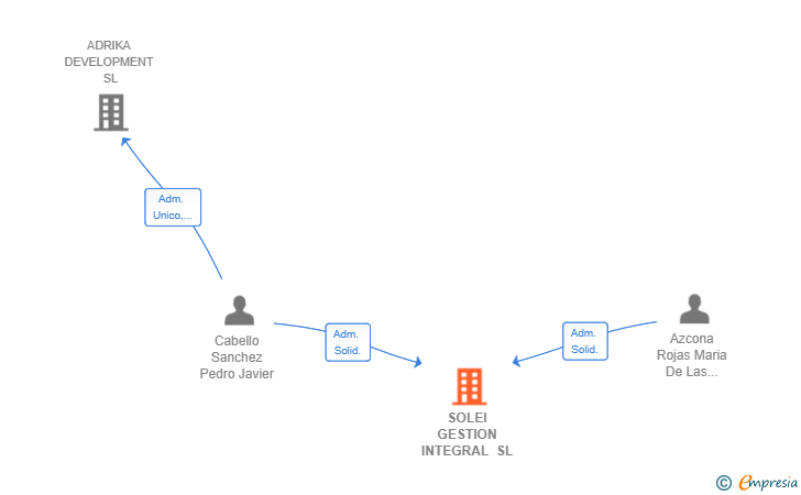 Vinculaciones societarias de SOLEI GESTION INTEGRAL SL