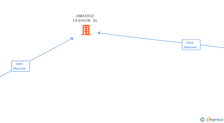 Vinculaciones societarias de AMARIGE FASHION SL