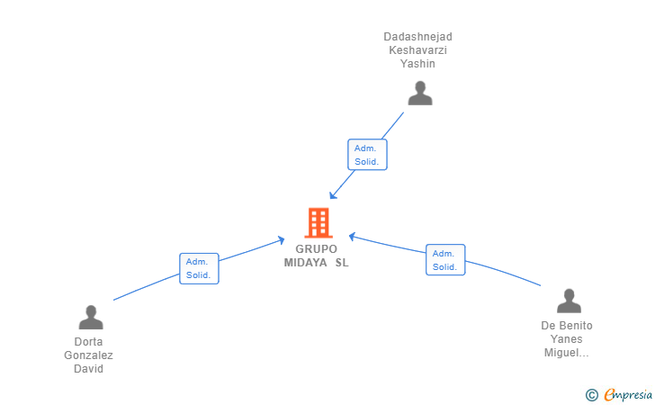 Vinculaciones societarias de GRUPO MIDAYA SL