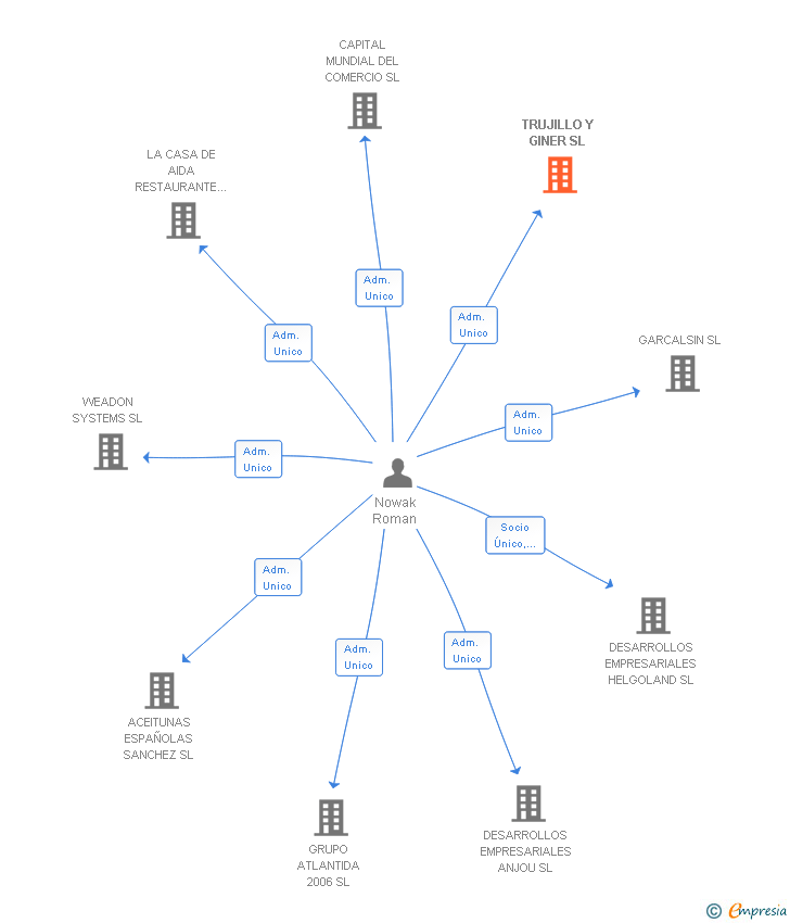 Vinculaciones societarias de TRUJILLO Y GINER SL