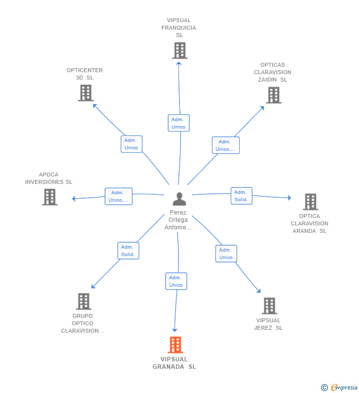 Vinculaciones societarias de VIPSUAL GRANADA SL
