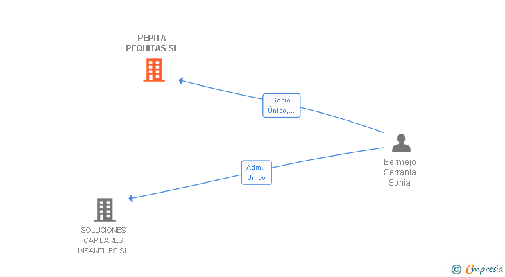 Vinculaciones societarias de PEPITA PEQUITAS SL