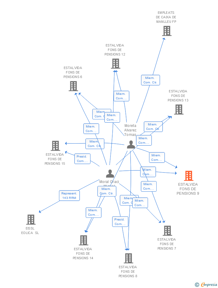 Vinculaciones societarias de ESTALVIDA FONS DE PENSIONS 9