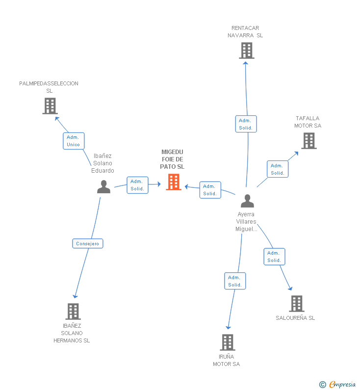 Vinculaciones societarias de MIGEDU FOIE DE PATO SL
