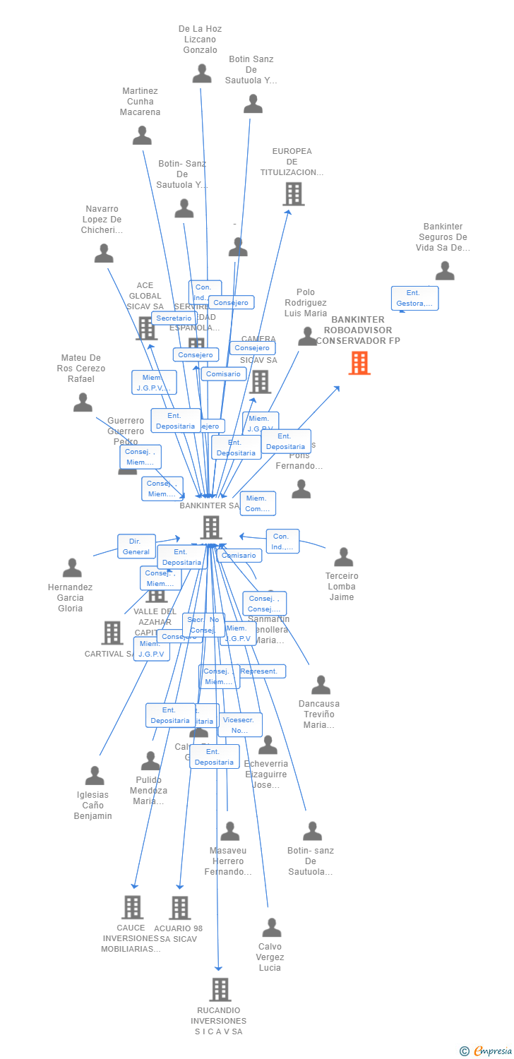 Vinculaciones societarias de BANKINTER ROBOADVISOR CONSERVADOR FP