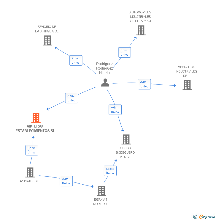 Vinculaciones societarias de VIKFERPA ESTABLECIMIENTOS SL