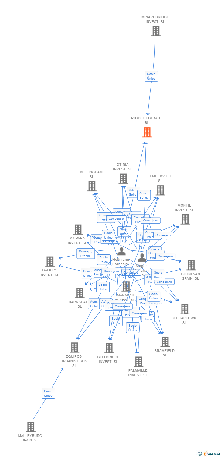 Vinculaciones societarias de RIDDELLBEACH SL