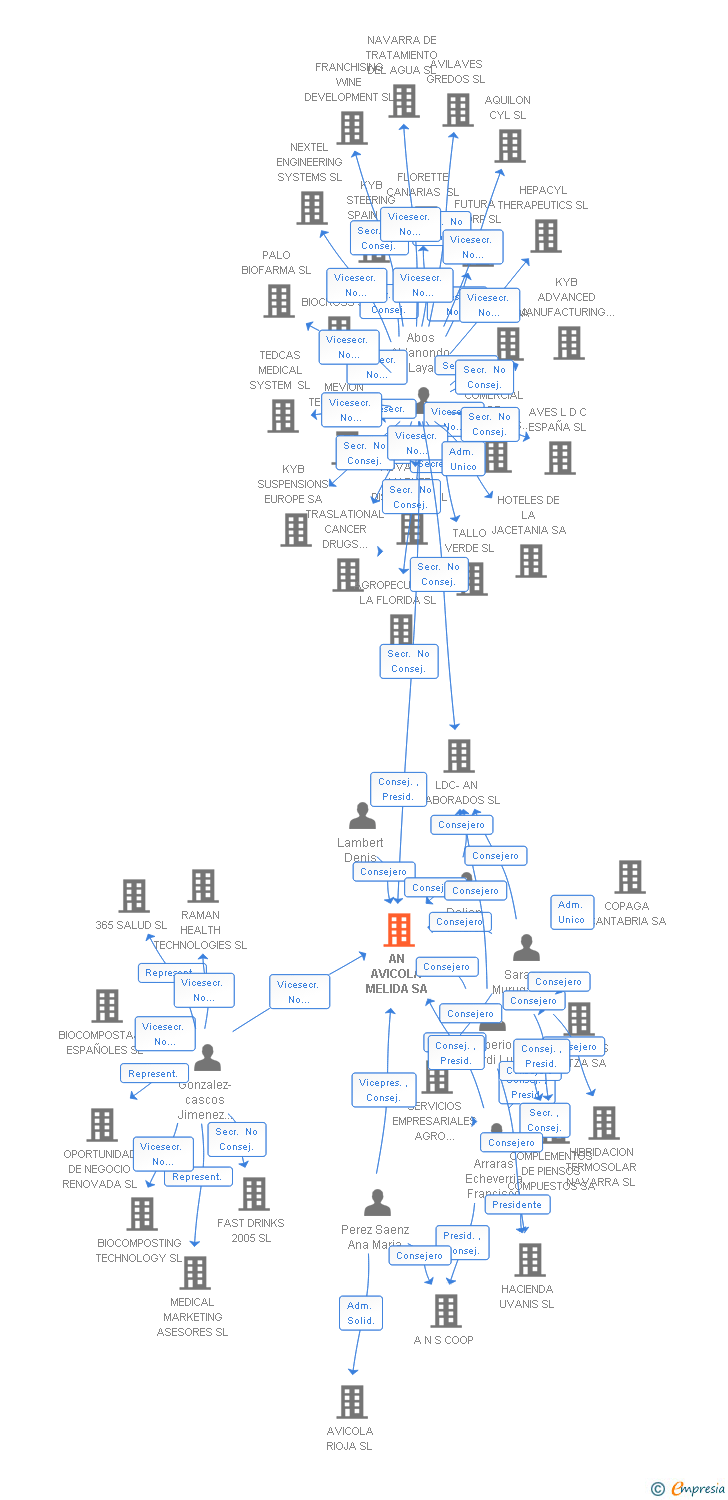 Vinculaciones societarias de AN AVICOLA MELIDA SA