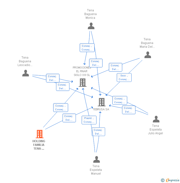 Vinculaciones societarias de HOLDING FAMILIA TENA-TERUEL SL