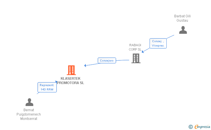 Vinculaciones societarias de KLASERTEK PROMOTORA SL