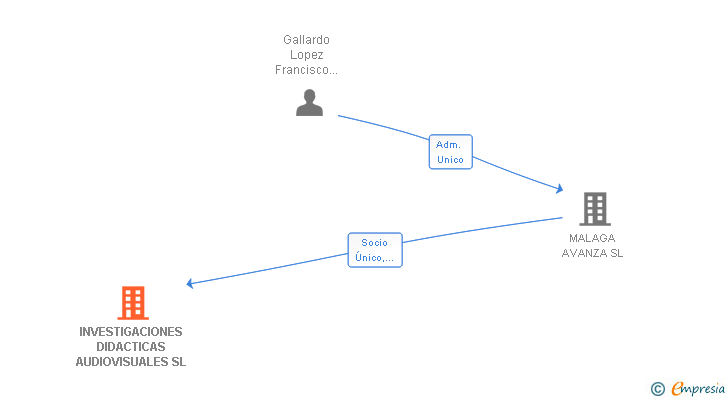 Vinculaciones societarias de MAUDE STUDIO SL