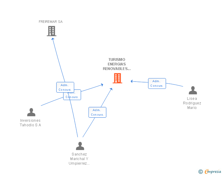 Vinculaciones societarias de TURISMO ENERGIAS RENOVABLES PROYECTOS Y CONSTRUCCIONES GRUPO URBASA SL