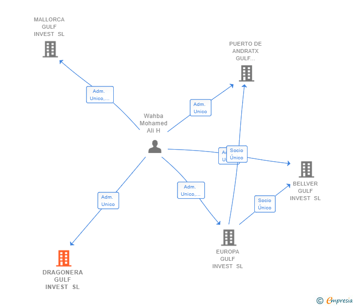 Vinculaciones societarias de DRAGONERA GULF INVEST SL