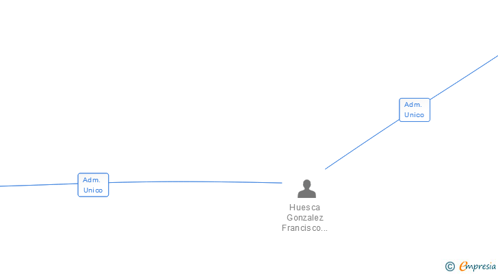 Vinculaciones societarias de BOAVISTA INVESTMENT SL