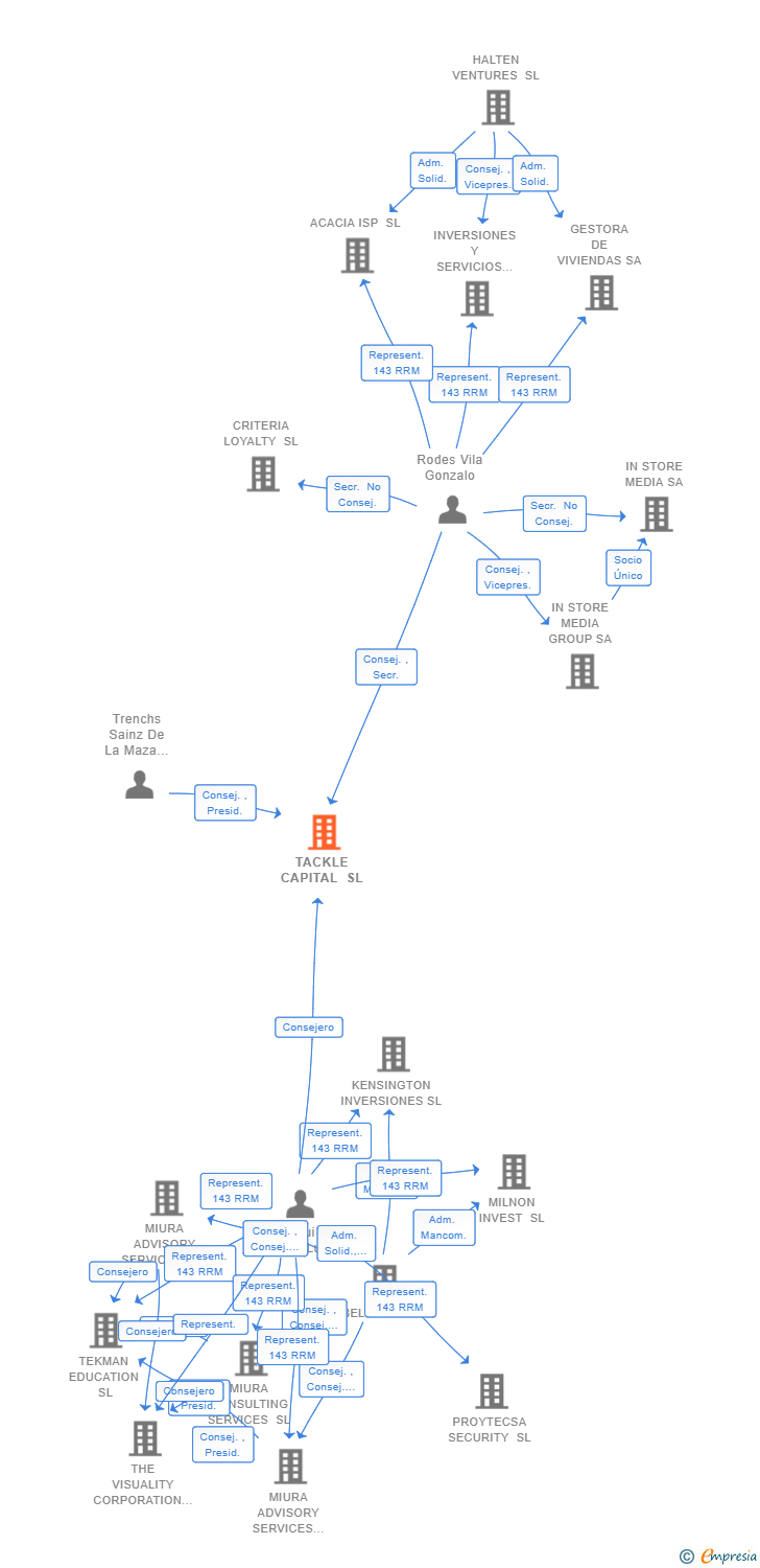 Vinculaciones societarias de TACKLE CAPITAL SL