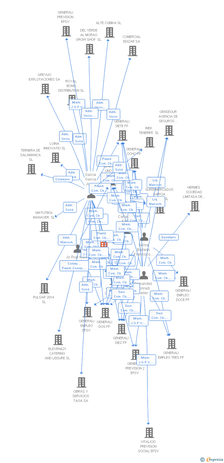 Vinculaciones societarias de GENERALI TRES FP