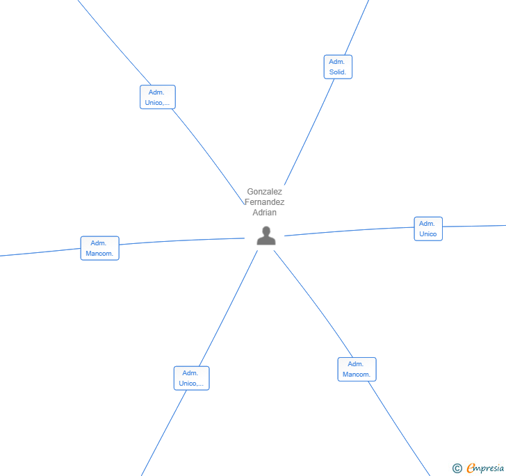 Vinculaciones societarias de CONSECUENCIA GLOBAL EVENTS SL