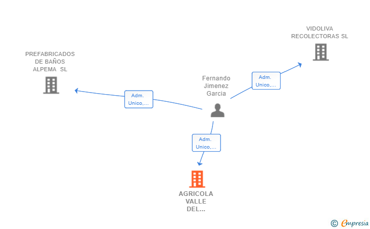 Vinculaciones societarias de AGRICOLA VALLE DEL ALMANZORA SL