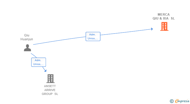 Vinculaciones societarias de MERCA QIU & XIA SL