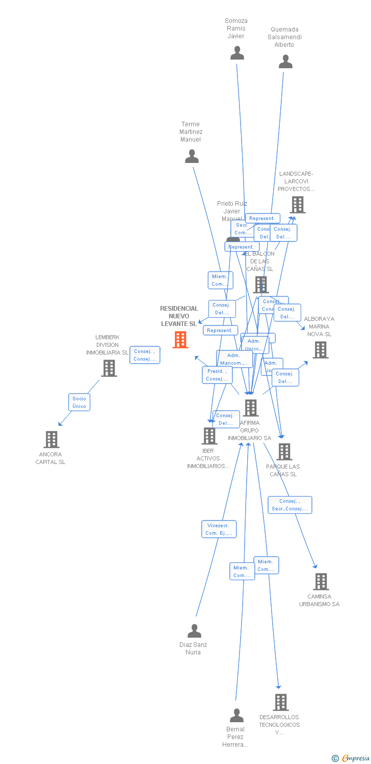 Vinculaciones societarias de RESIDENCIAL NUEVO LEVANTE SL