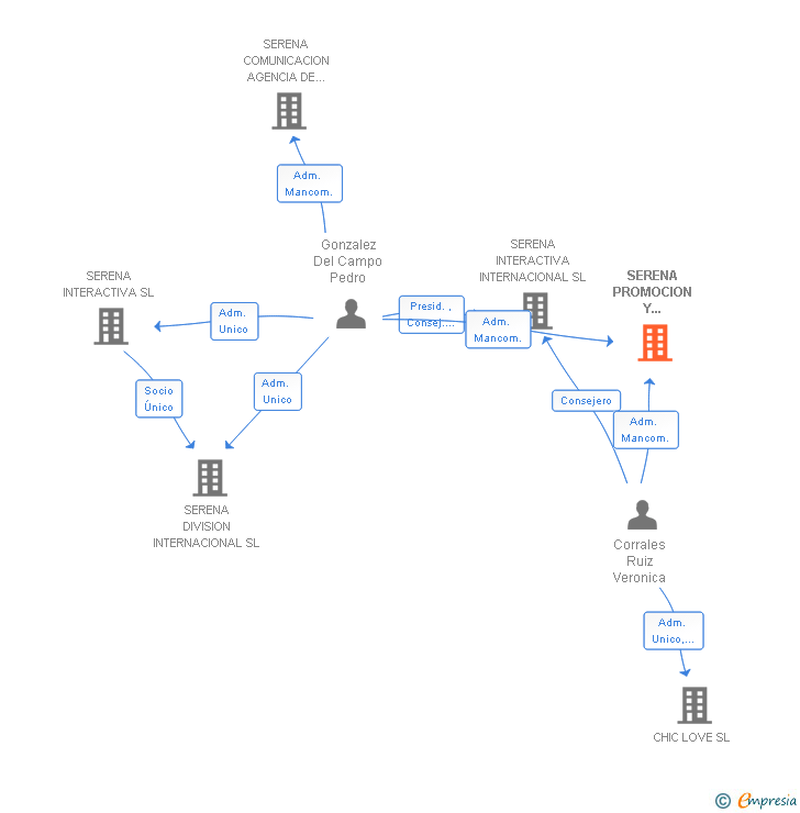 Vinculaciones societarias de SERENA PROMOCION Y CONTENIDOS SL