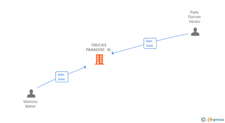 Vinculaciones societarias de TRUCKS PARADISE SL