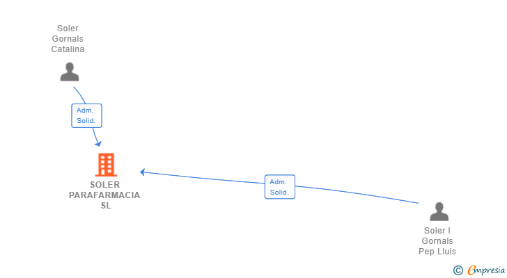 Vinculaciones societarias de SOLER PARAFARMACIA SL